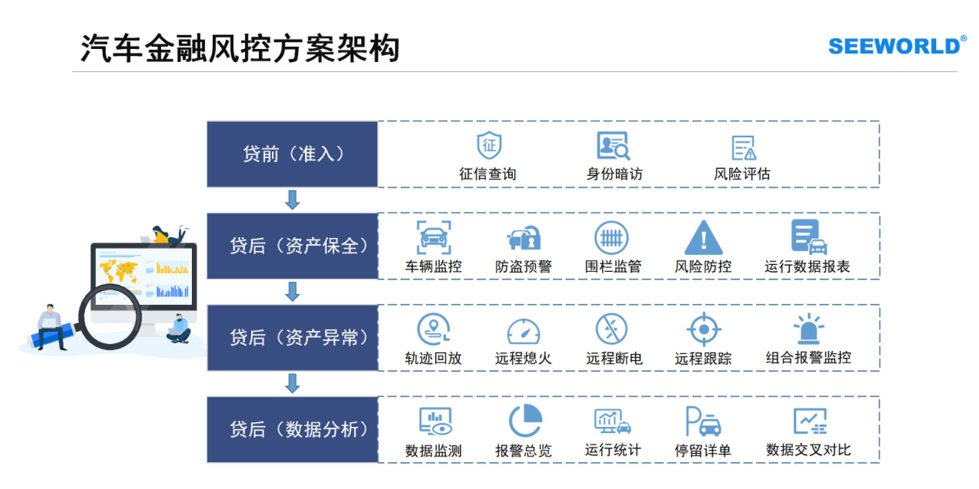 汽車金融車貸，租賃抵押首選！斯沃德北斗GPS專業(yè)風(fēng)控解決方案