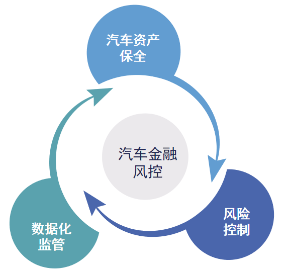 想做好汽車金融風(fēng)控，這三個(gè)要素必不可少！