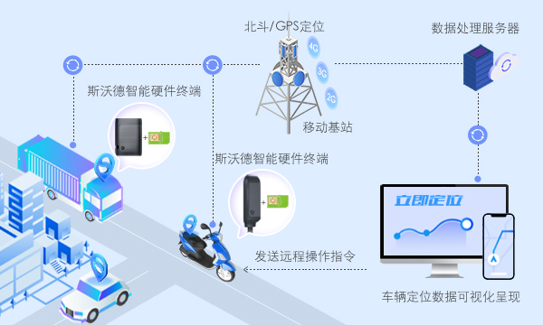 當“4G+北斗”遇上汽車金融，管理開啟全知視角